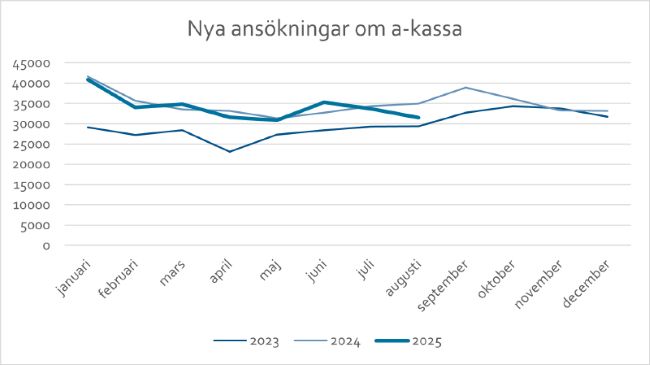 Diagram över antalet nya ansökningar till a-kassan under 2023, 2024, 2025.